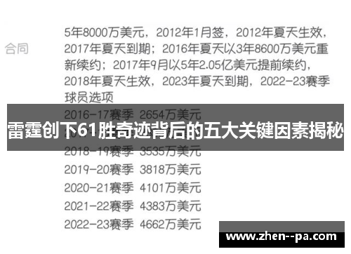 雷霆创下61胜奇迹背后的五大关键因素揭秘