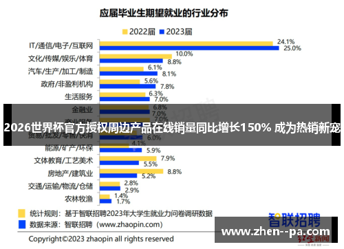 2026世界杯官方授权周边产品在线销量同比增长150% 成为热销新宠